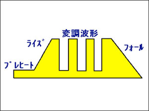 　　　様々な電流波形をCPUでコントロール